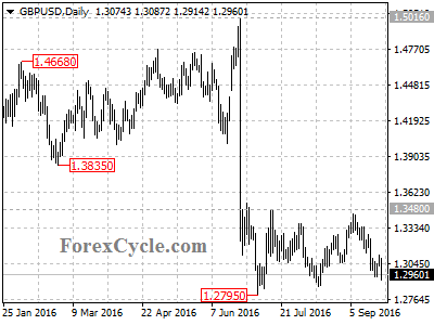 gbpusd chart