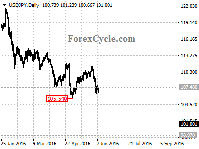 usdjpy chart