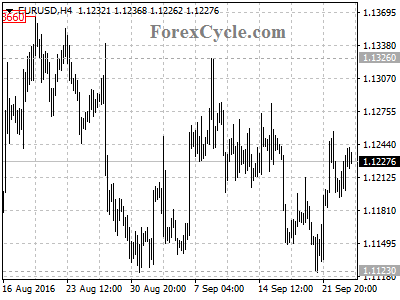 eurusd chart