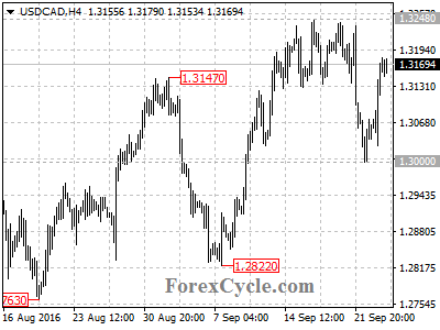 usdcad chart