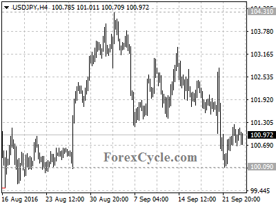 usdjpy chart