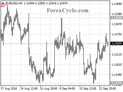 eurusd chart