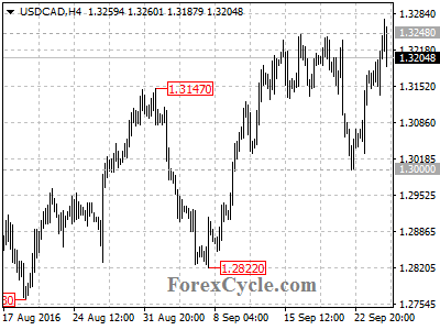 usdcad chart