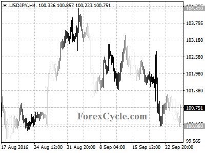 usdjpy chart