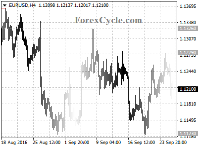 eurusd chart