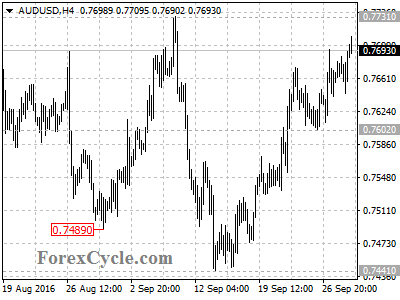 audusd chart