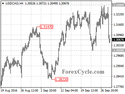 usdcad chart