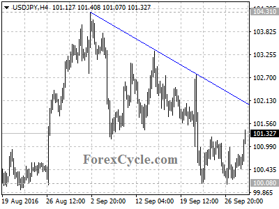 usdjpy chart