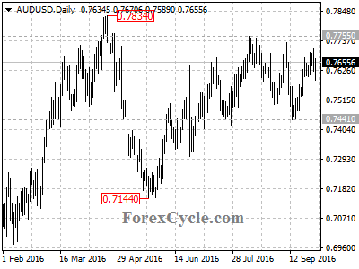 audusd chart