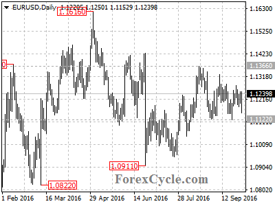 eurusd chart