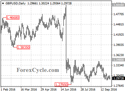 gbpusd chart