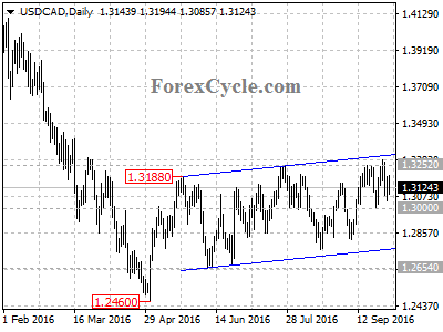 usdcad chart