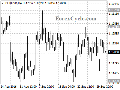 eurusd chart