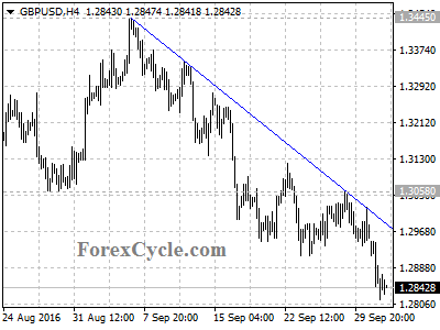 gbpusd chart