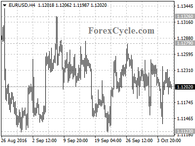 eurusd chart