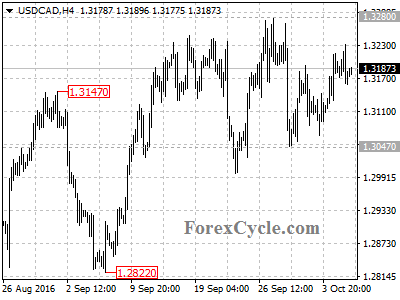 usdcad chart