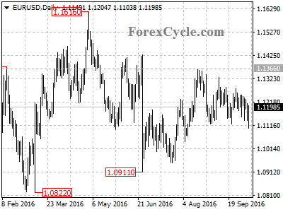 eurusd chart