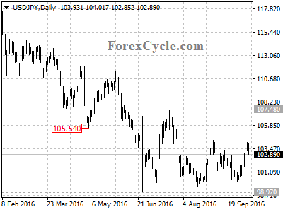 usdjpy chart