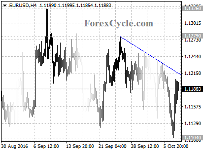 eurusd chart