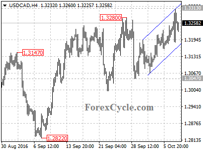 usdcad chart