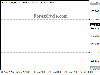 usdjpy chart