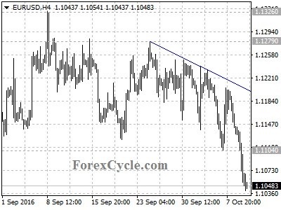 eurusd chart