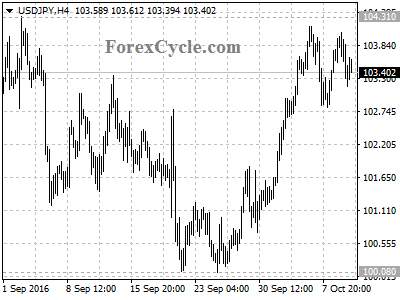 usdjpy chart