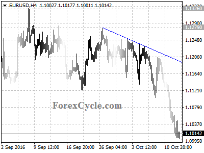 eurusd chart