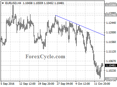 eurusd chart