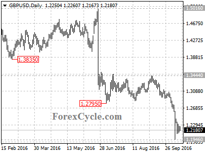 gbpusd chart