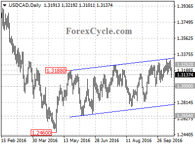 usdcad chart