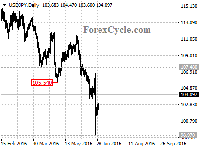 usdjpy chart