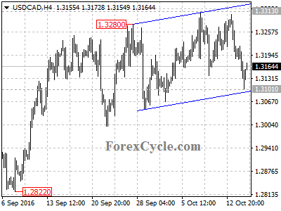 usdcad chart