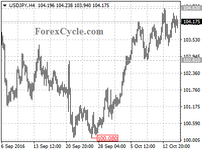 usdjpy chart