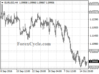 eurusd chart