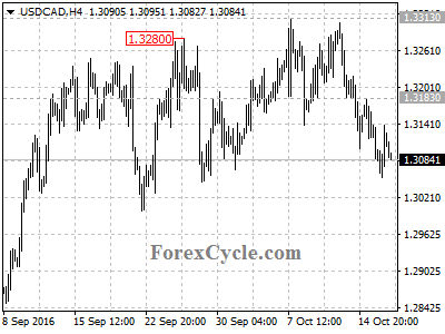 usdcad chart