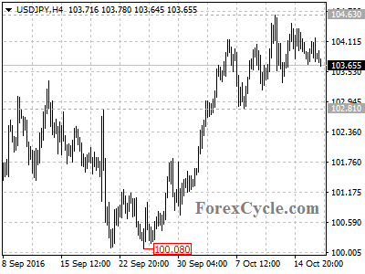 usdjpy chart