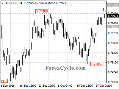 audusd chart