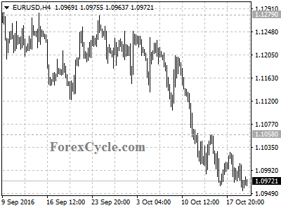 eurusd chart