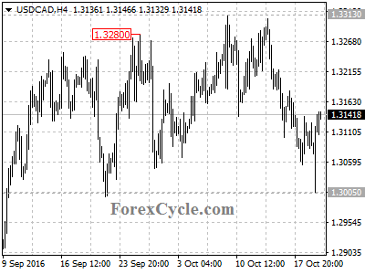 usdcad chart