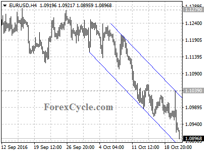 eurusd chart