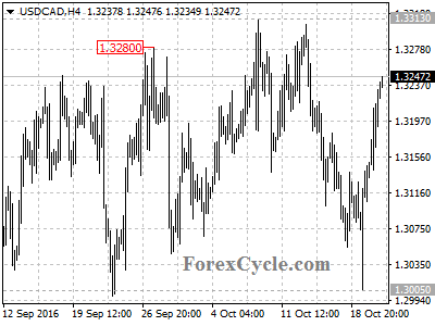 usdcad chart