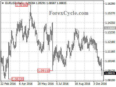 eurusd chart