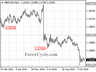 gbpusd chart