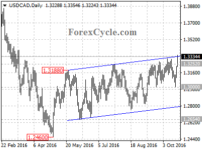 usdcad chart