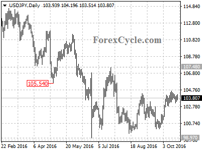 usdjpy chart