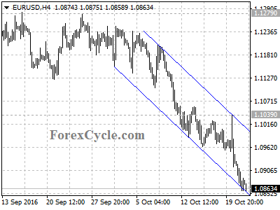 eurusd chart