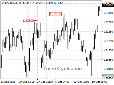 usdcad chart