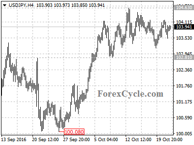 usdjpy chart