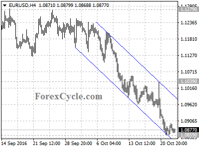 eurusd chart